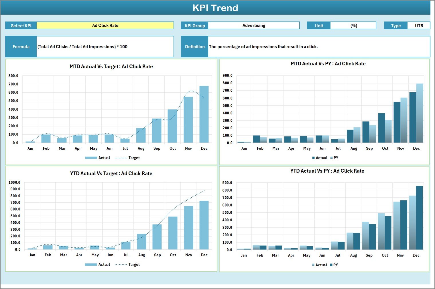 KPI Trend Sheet