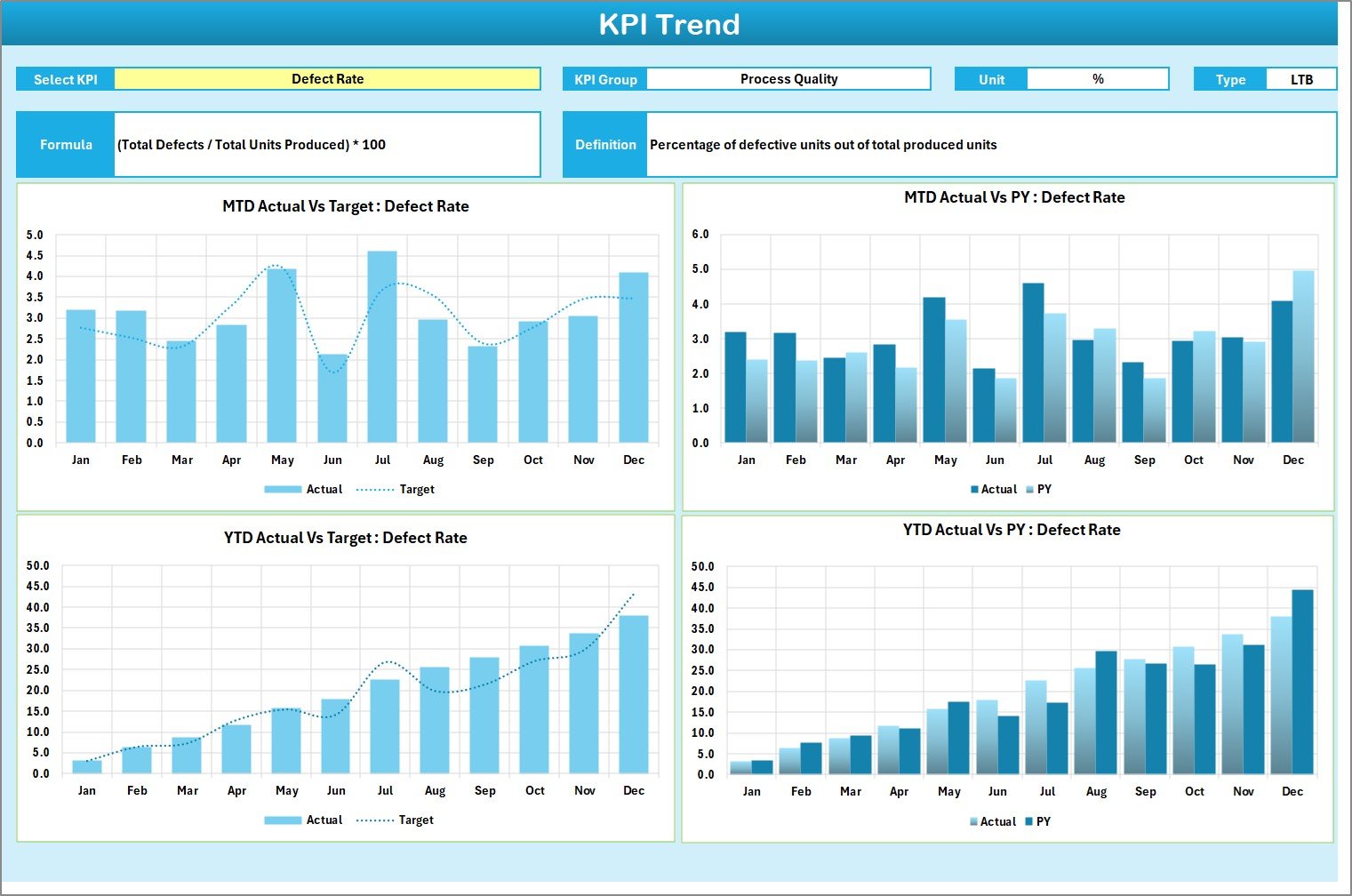 KPI Trend Sheet