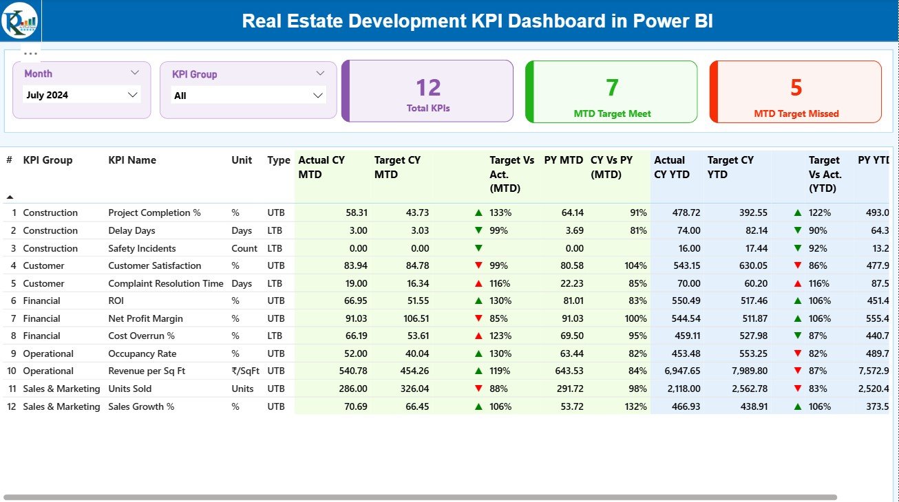 Real Estate Development KPI Dashboard in Power BI