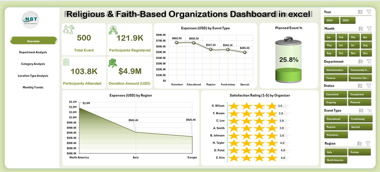Religious & Faith-Based Organizations Dashboard