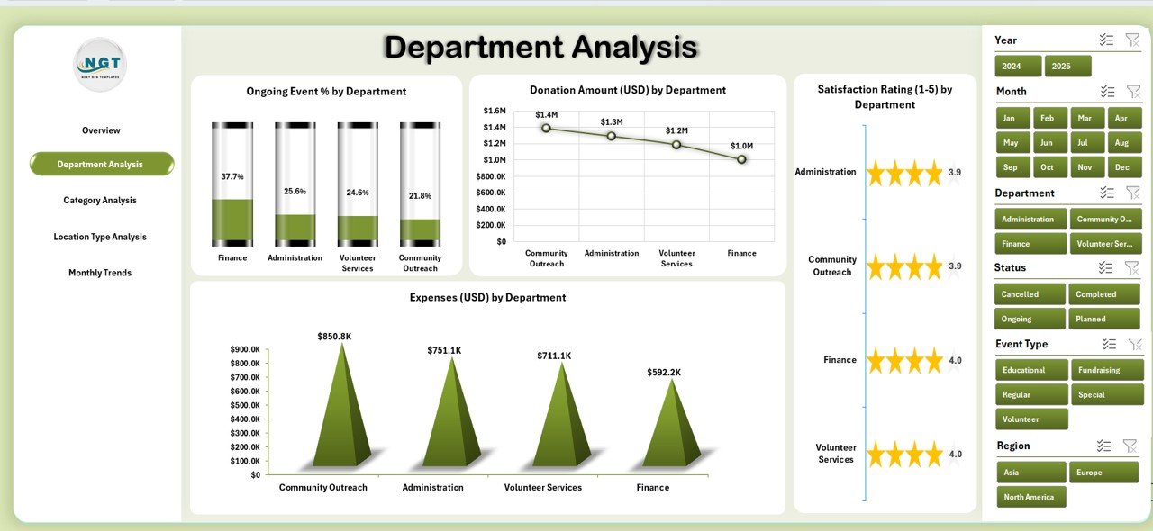 Department Analysis Page
