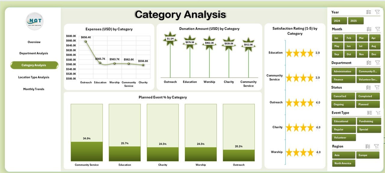 Category Analysis Page