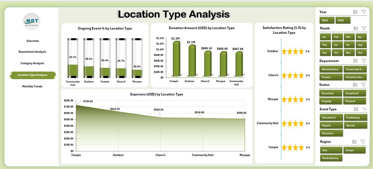 Location Type Analysis Page