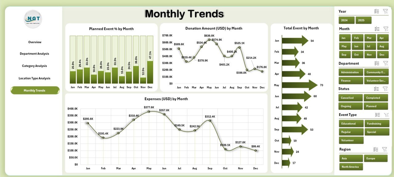 Monthly Trends Page