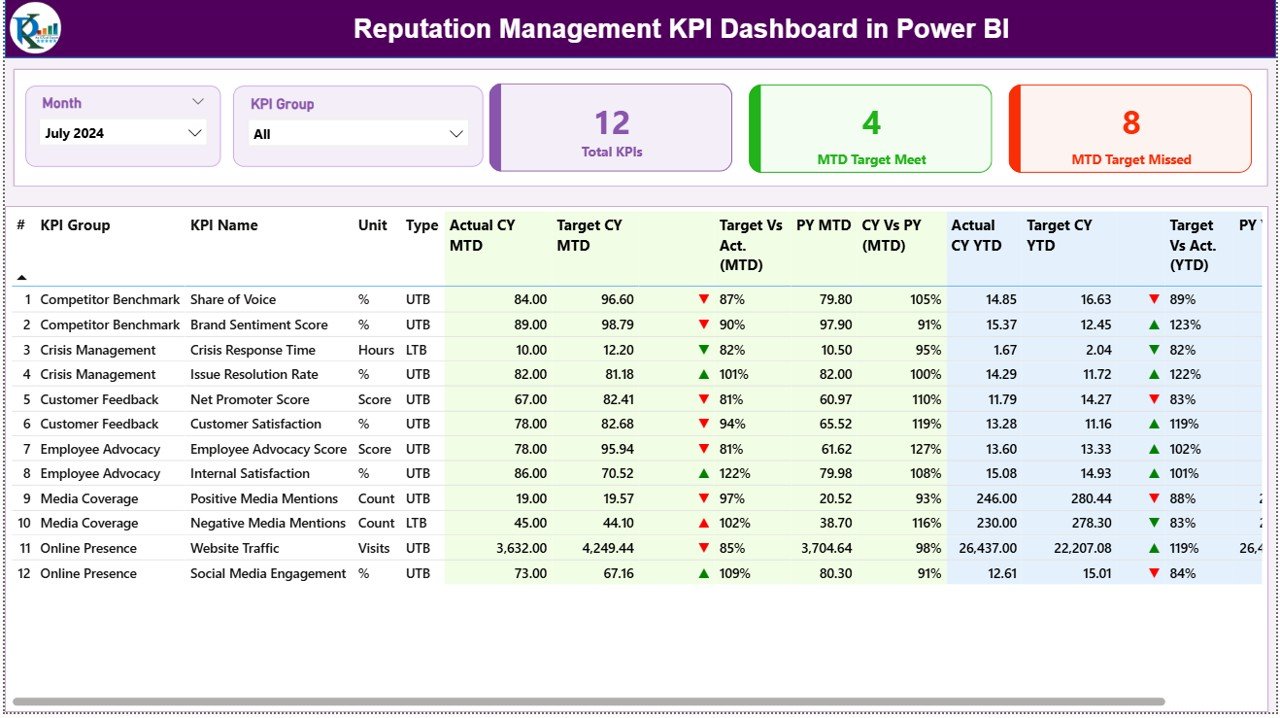 Reputation Management KPI Dashboard in Power BI 
