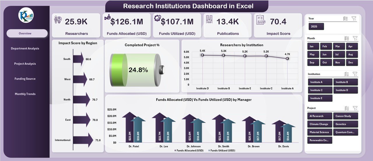 Research Institutions Dashboard