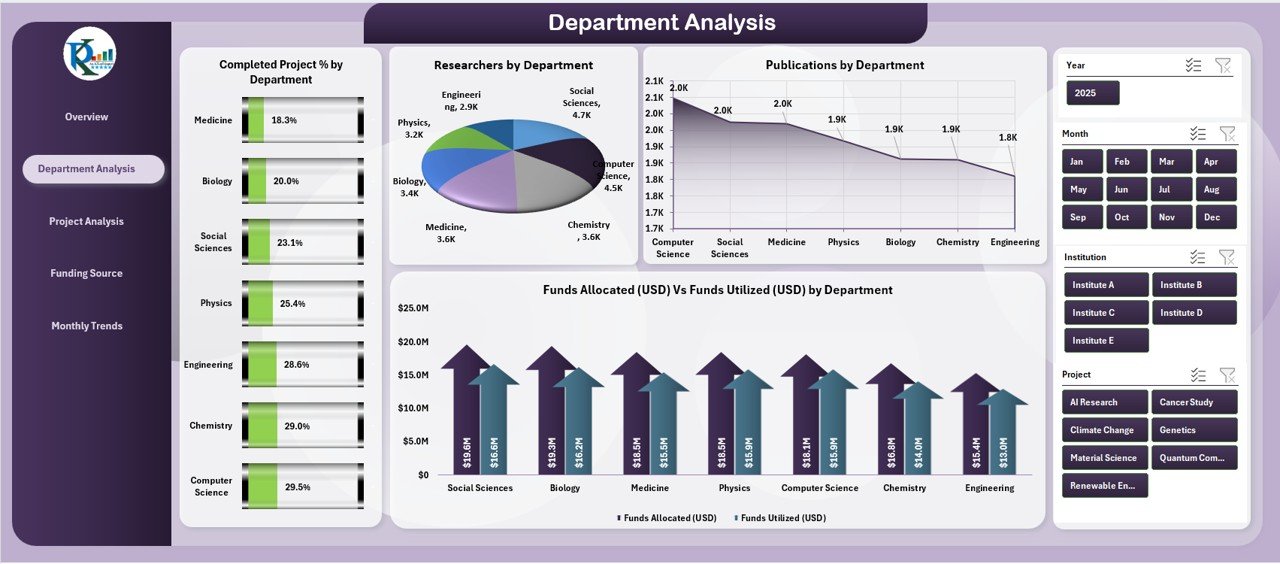 Department Analysis