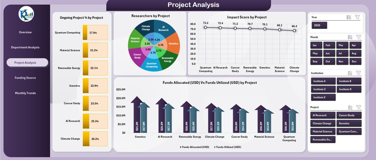  Project Analysis