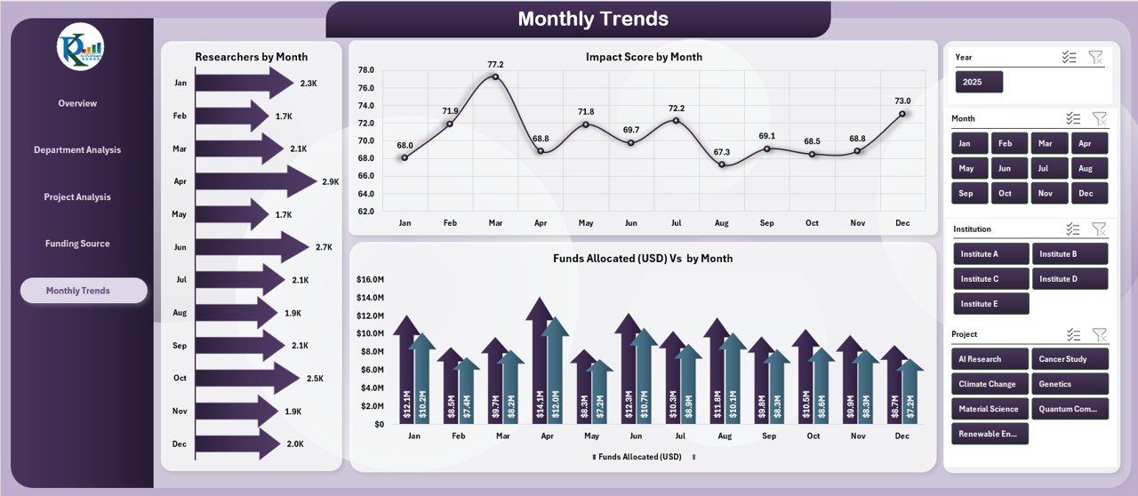 Monthly Trends