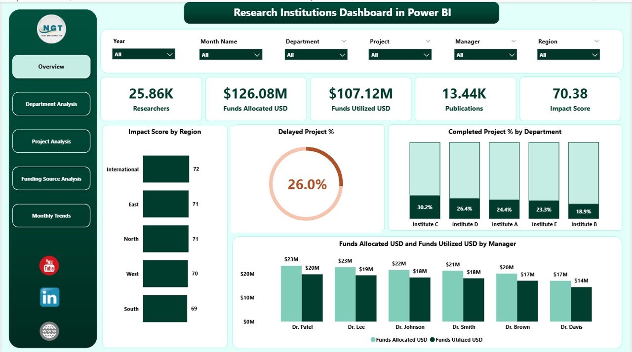 Research Institutions Dashboard