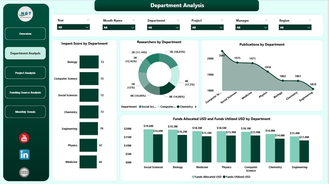 Department Analysis Page