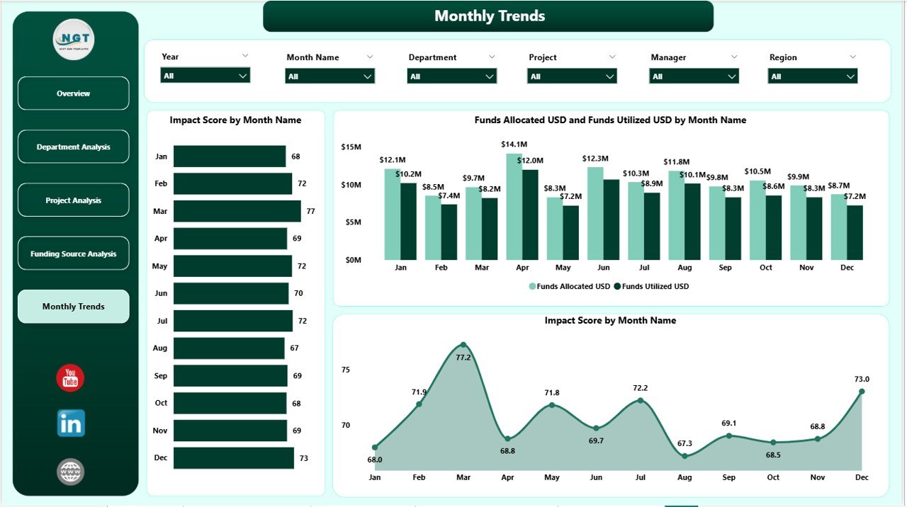Monthly Trends Page