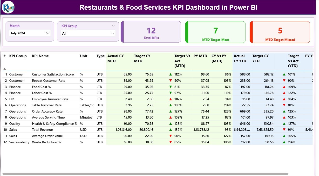 Restaurants & Food Services KPI Dashboard in Power BI