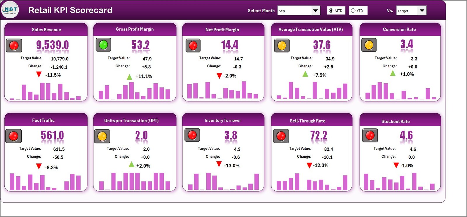Retail KPI Scorecard
