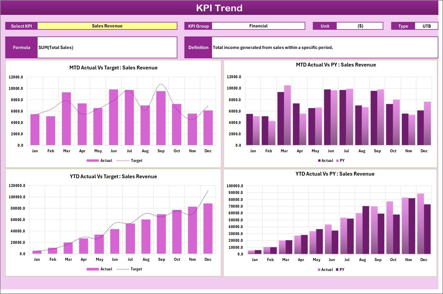 KPI Trend Sheet