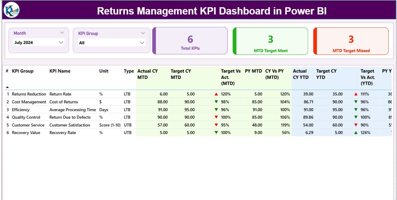 Returns Management KPI Dashboard