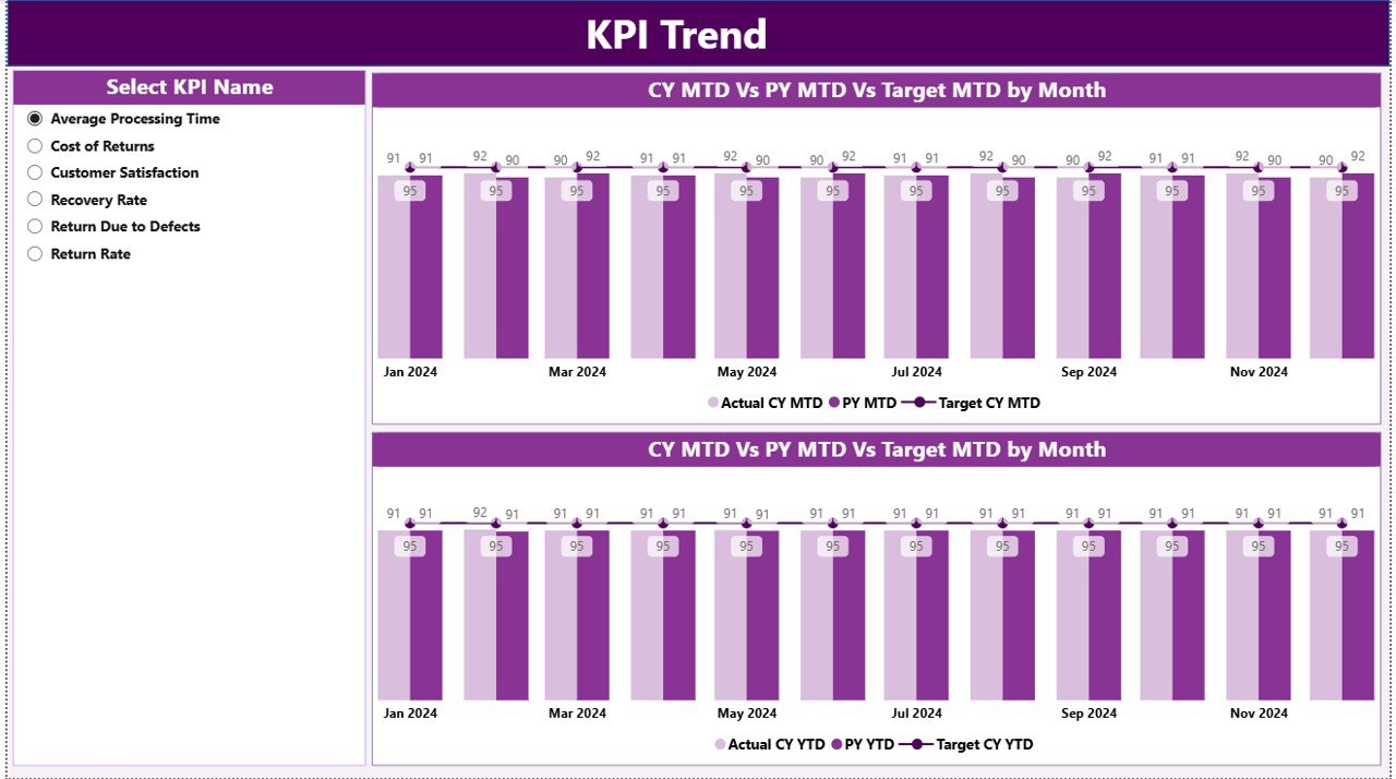 KPI Trend Page