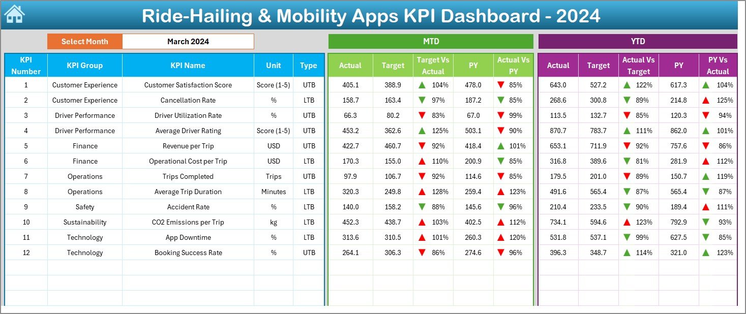 Ride-Hailing & Mobility Apps KPI Dashboard in Excel