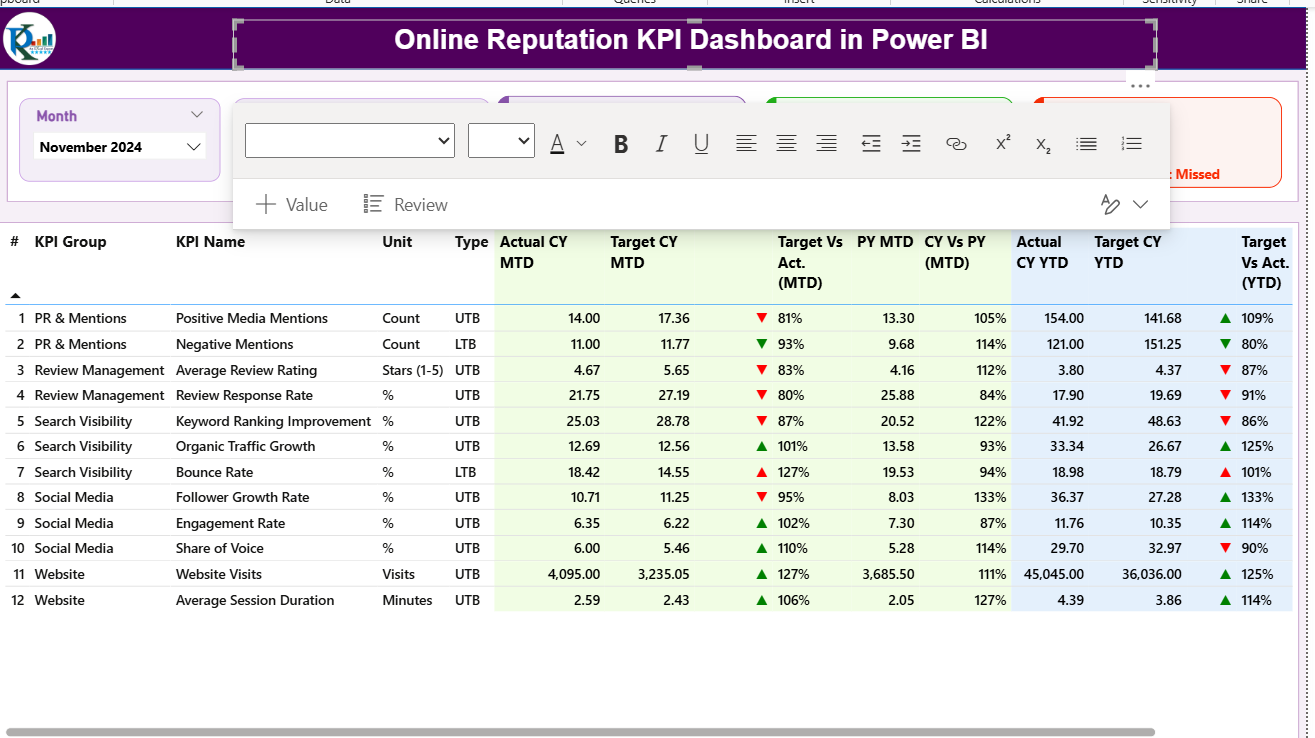 Online Reputation KPI Dashboard in Power BI