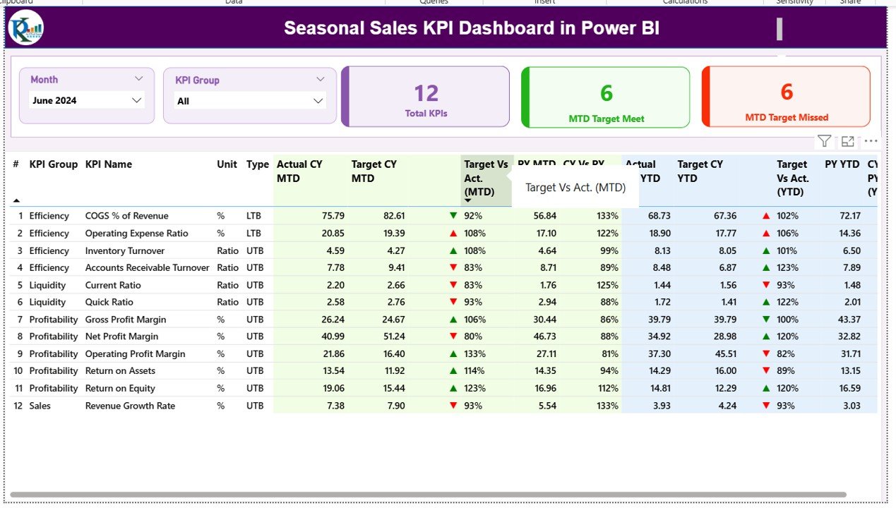 Seasonal Sales KPI Dashboard in Power BI