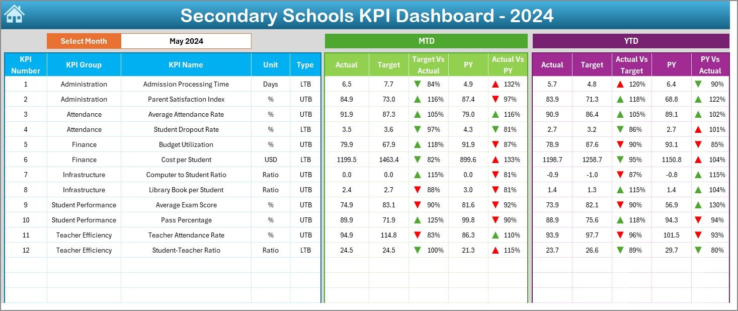 Secondary Schools KPI Dashboard in Excel
