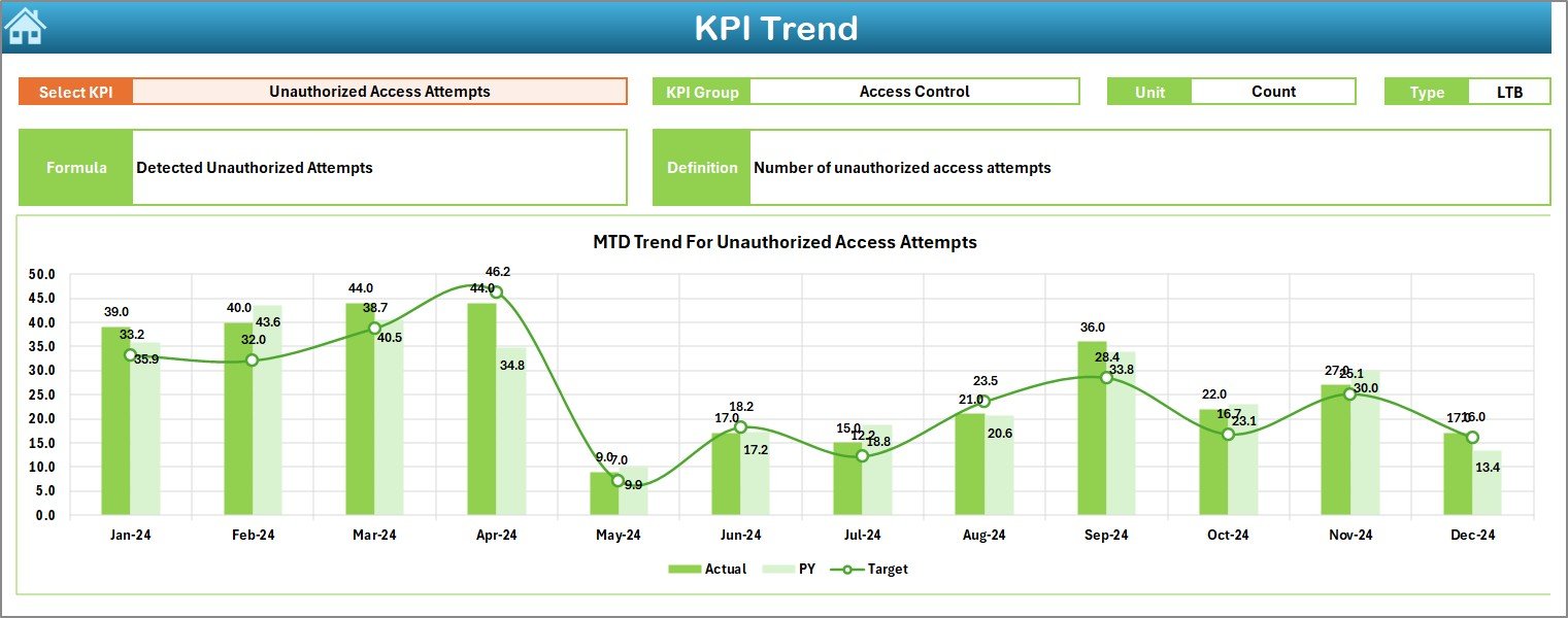 KPI Trend Sheet Tab