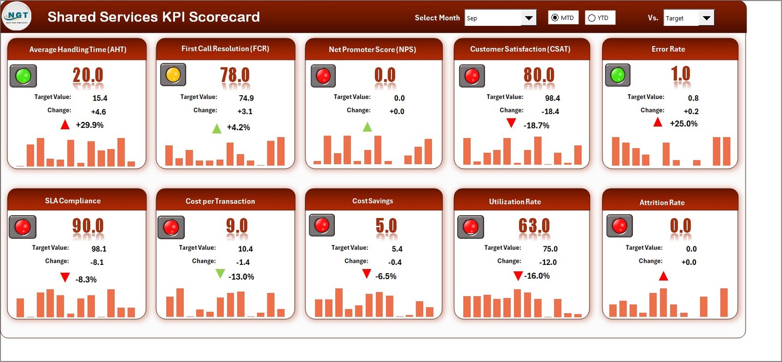 Shared Services KPI Scorecard in Excel