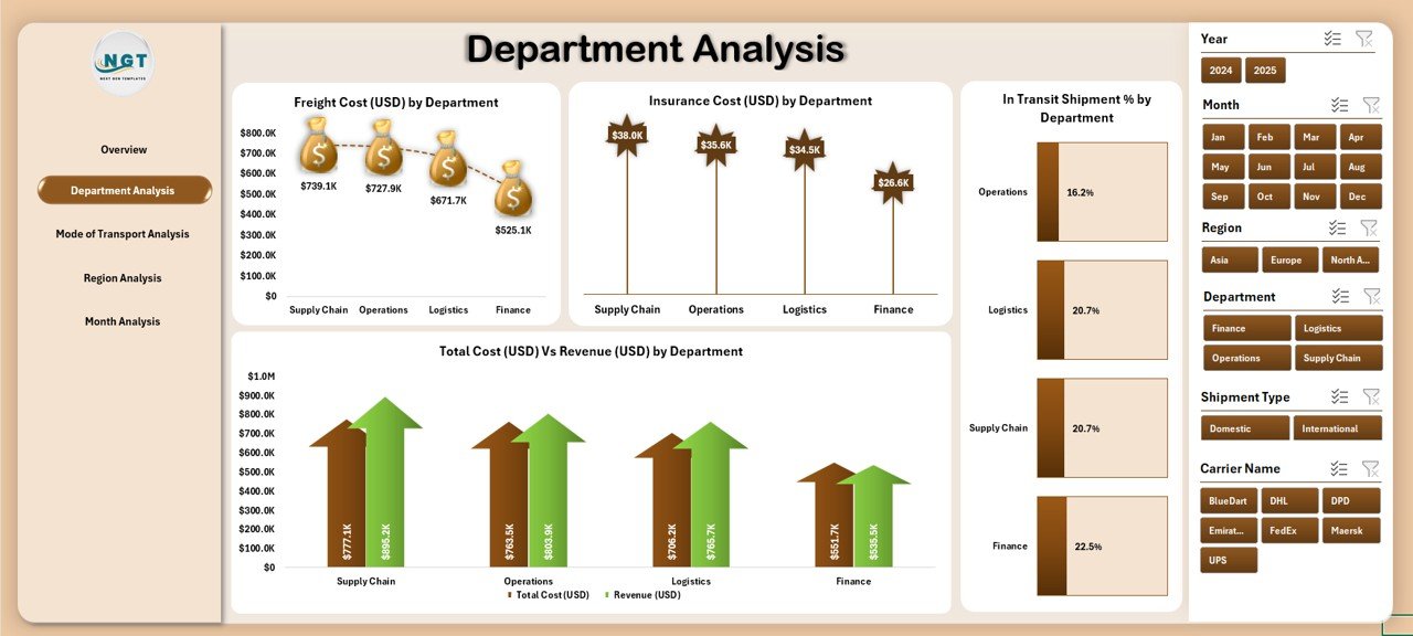 Department Analysis
