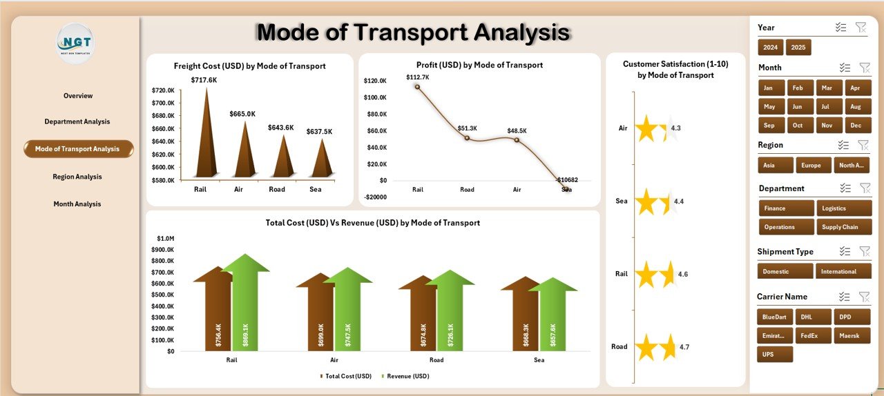 Mode of Transport Analysis