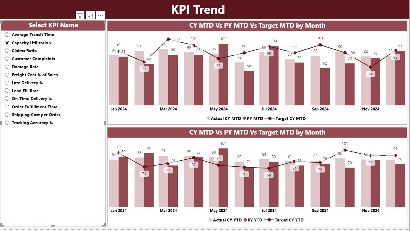 KPI Trend Page