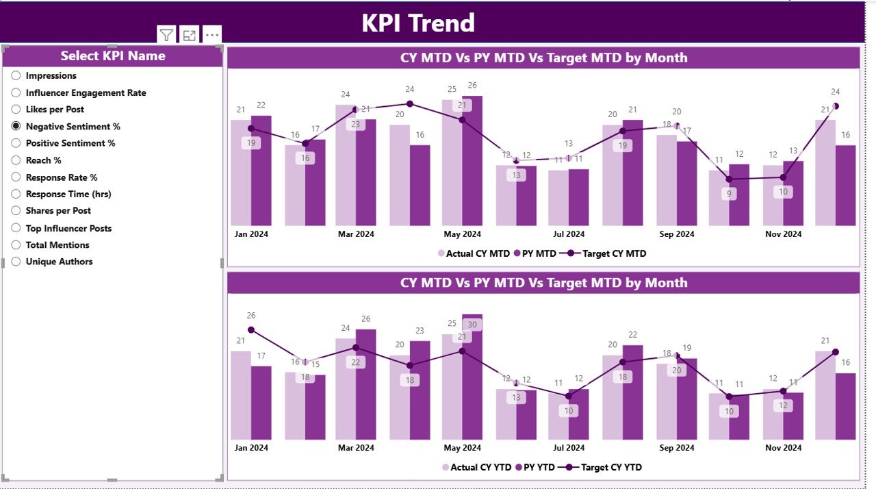 KPI Trend Page