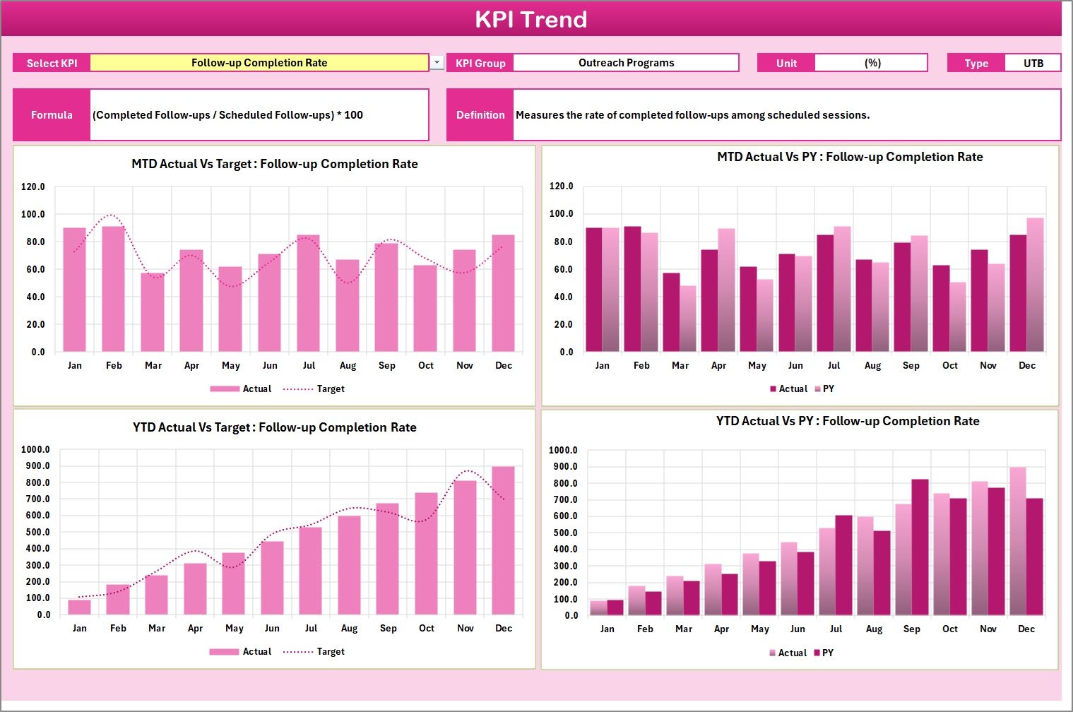 KPI Trend Sheet