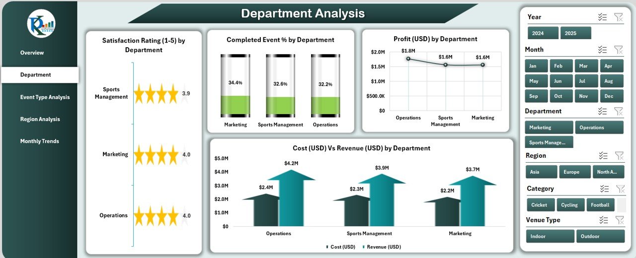 Department Analysis