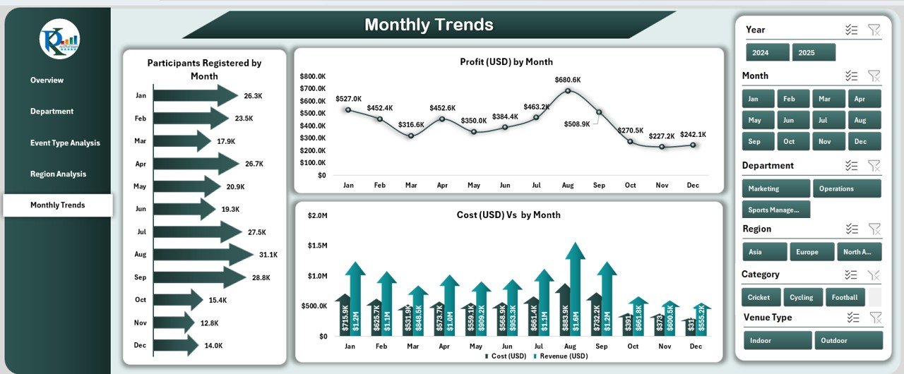 Monthly Trends