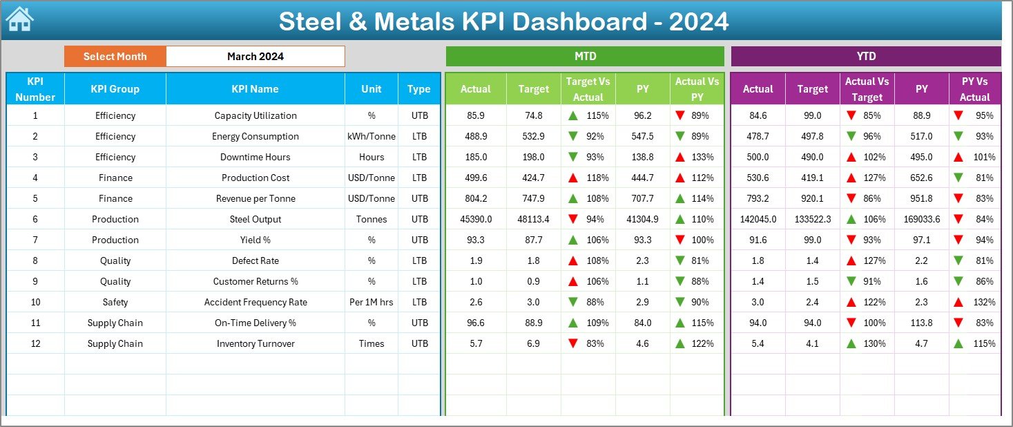 Steel & Metals KPI Dashboard in Excel