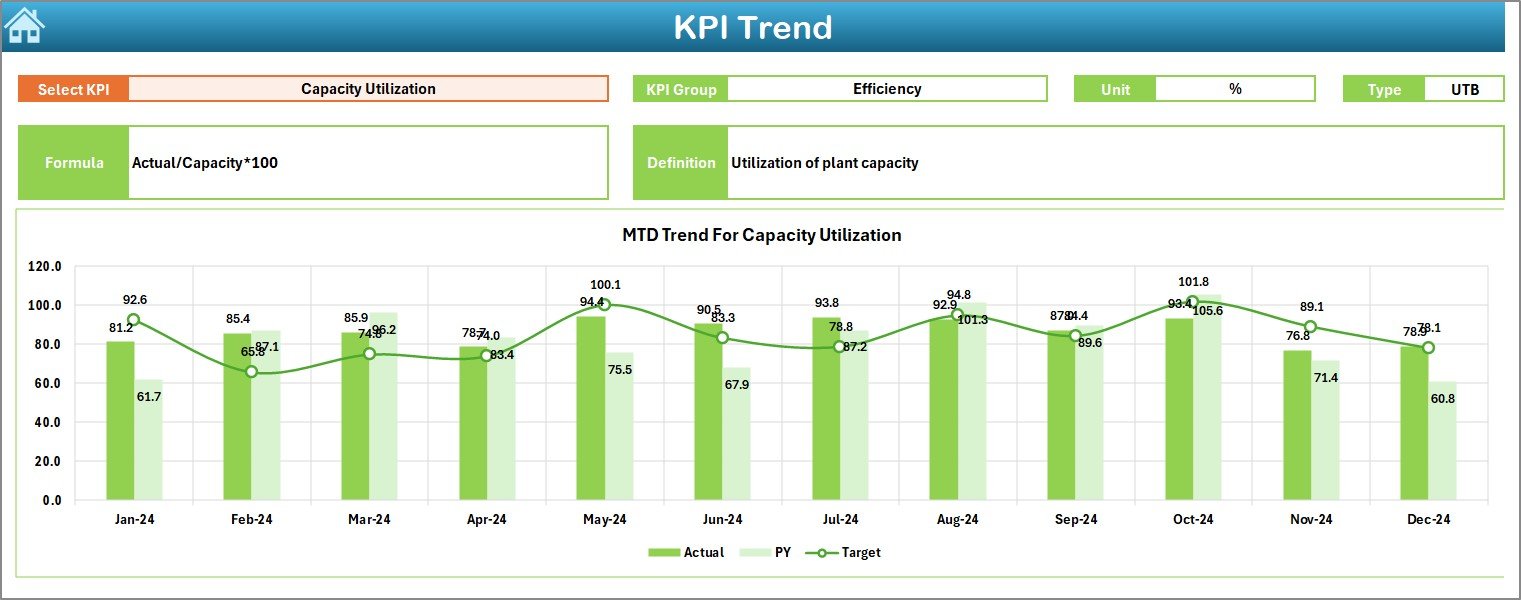 KPI Trend Sheet Tab