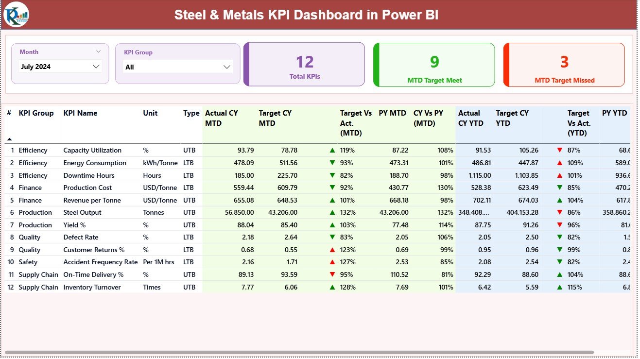 Steel & Metals KPI Dashboard in Power BI