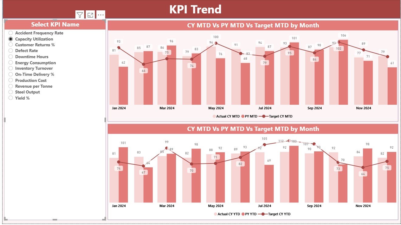 KPI Trend Page