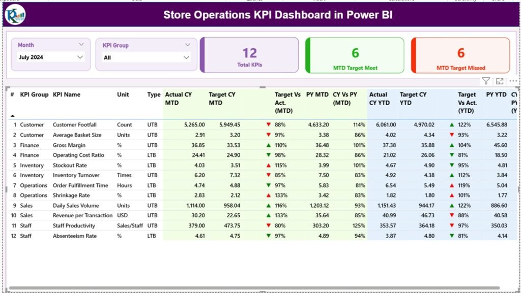 Store Operations KPI Dashboard in Power BI - PK: An Excel Expert
