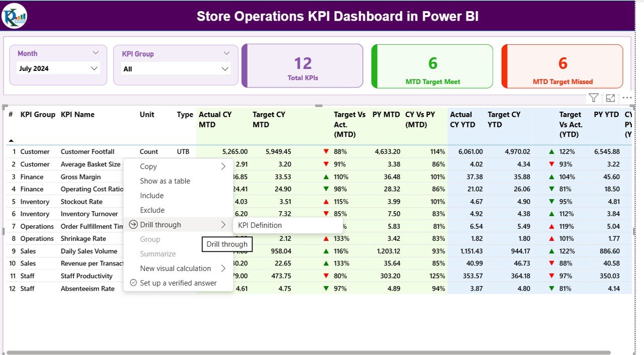 Store Operations KPI Dashboard in Power BI