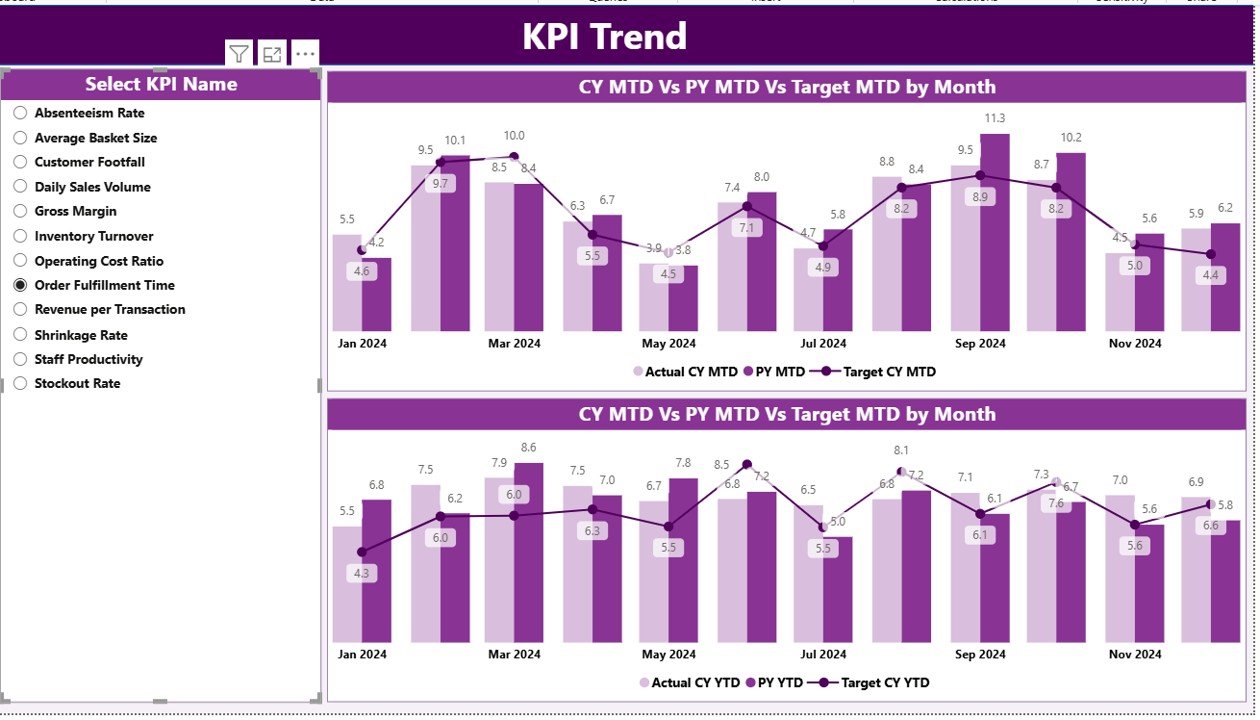 Store Operations KPI Dashboard in Power BI