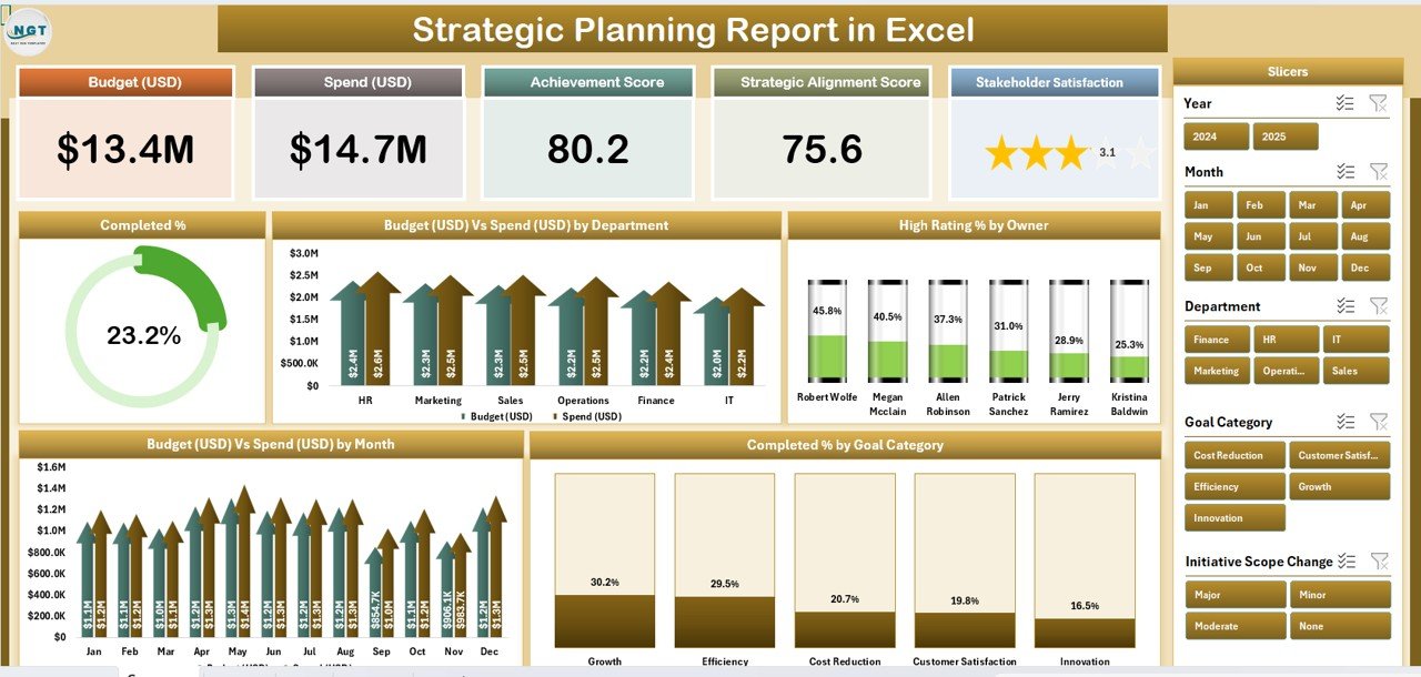 Strategic Planning Report