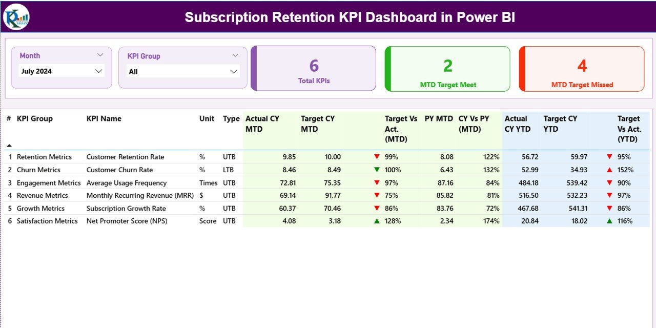 Subscription Retention KPI Dashboard