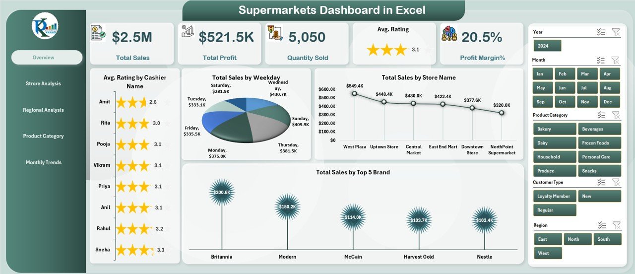Supermarkets Dashboard