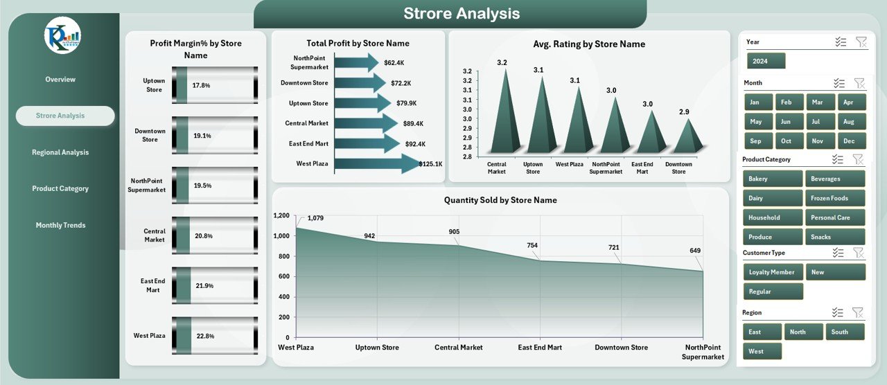  Store Analysis Page