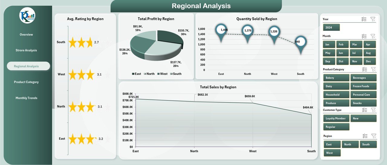 Regional Analysis Page