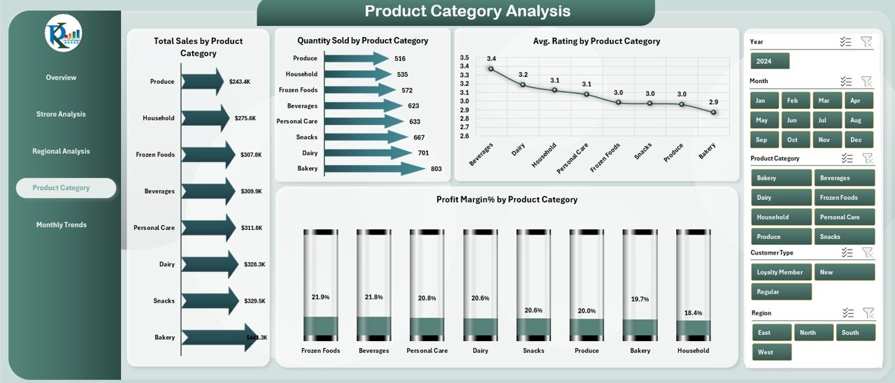  Product Category Analysis Page