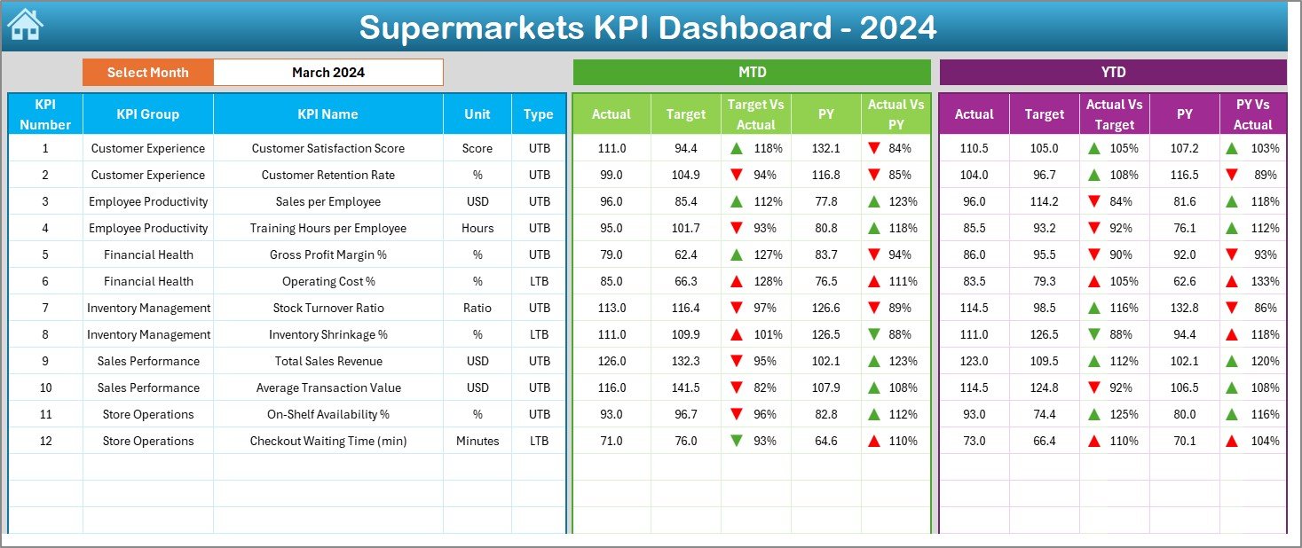 Supermarkets KPI Dashboard in Excel