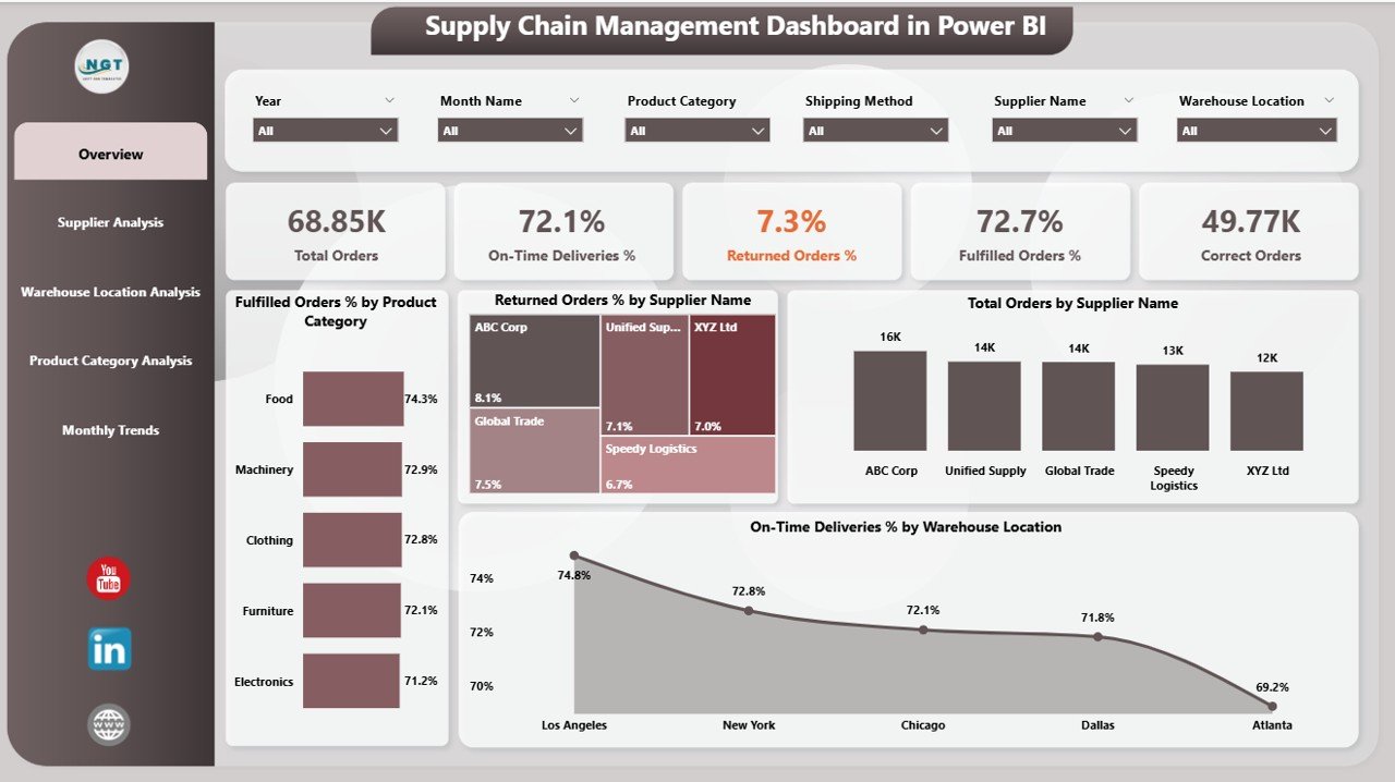 Supply Chain Management Dashboard