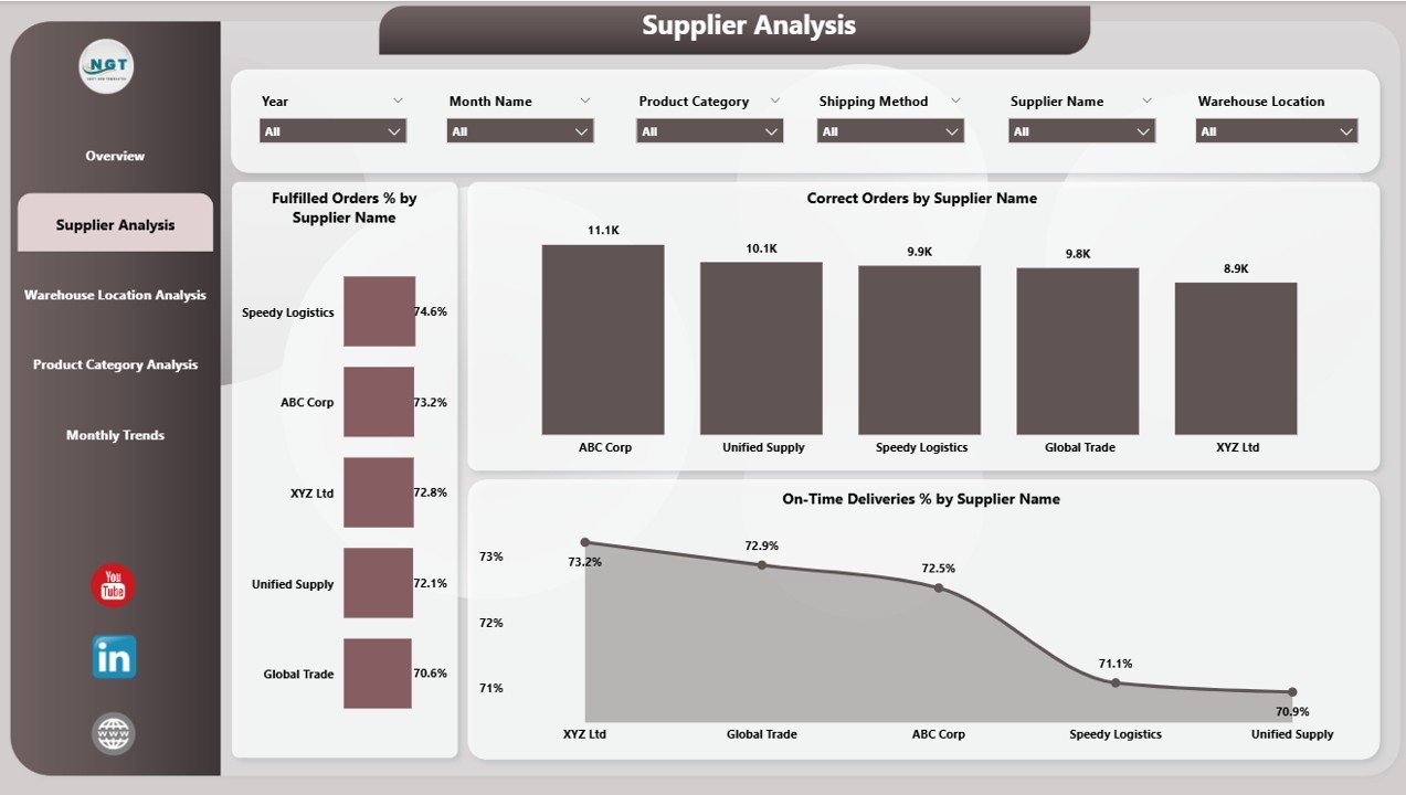 Supplier Analysis Page